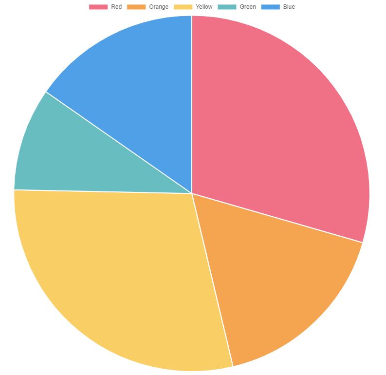 Liferay Umfragen - Pie Chart